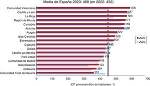 Número de intervenciones coronarias percutáneas (ICP) primarias por millón de habitantes; media española y total por comunidades autónomas en 2022 y 2023.