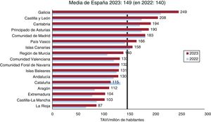 Implantes percutáneos de válvula aórtica (TAVI) por millón de habitantes; media española y total por comunidades autónomas 2022 y 2023.