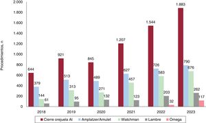 Evolución del cierre percutáneo de la orejuela izquierda en los últimos años (2018-2023). COI: cierre de la orejuela izquierda.