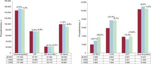 Visión general de los procedimientos coronarios en 2023, frente a 2022 y 2021. IAM: infarto agudo de miocardio; ICP: intervención coronaria percutánea; BFA: balón farmacoactivo; IVUS: ecografía intracoronaria; OCT: tomografía de coherencia óptica.