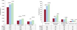 Visión general de los procedimientos no coronarios en 2023 frente a 2022 y 2021. FOP: foramen oval permeable; TAVI: implante percutáneo de válvula aórtica; TEER: reparación percutánea de borde a borde; TEP: tromboembolia pulmonar.