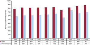 Número total de generadores y primoimplantes por millón de habitantes en el periodo 2014-2023.