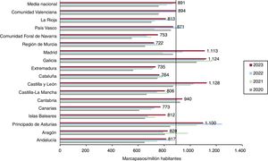 Consumo de marcapasos por millón de habitantes (media nacional y por comunidades autónomas) en el periodo 2021-2023.