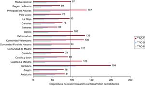 Dispositivos de resincronización cardiaca por millón de habitantes en 2023, media nacional y por comunidades autónomas. TRC-D: generador biventricular de alta energía; TRC-P: generador biventricular de baja energía; TRC-T: total de generadores biventriculares.