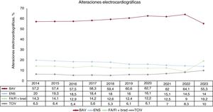 Evolución de las alteraciones electrocardiográficas 2014-2023. BAV: bloqueo auriculoventricular; ENS: enfermedad del nódulo sinusal; FA/Fl+brad: fibrilación o aleteo auricular con bradicardia; TCIV: trastorno de la conducción intraventricular.