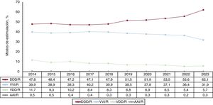 Evolución en los modos de estimulación.