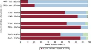 Distribución modos de estimulación en función de la clínica y de la indicación clínica y la edad. BAV: bloqueo auriculoventricular; ENS: enfermedad del nódulo sinusal; TCIV: trastorno de conducción intraventricular; FA/Fl+brad: fibrilación o aleteo auricular con bradicardia