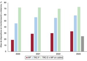 Evolución de altas en monitorización a distancia. MP: marcapasos; TRC-D: resincronizador de alta energía; TRC-P: resincronizador de baja energía.