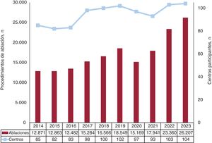 Evolución del número de procedimientos y de centros participantes en el registro, 2014-2023.