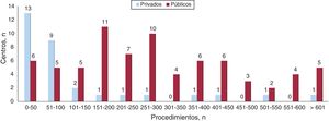 Distribución de los centros participantes según el volumen de procedimientos anuales comunicados y clasificados según el tipo de financiación, 2023.