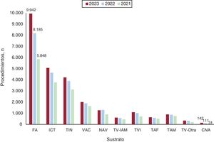 Distribución del número de procedimientos por sustrato y año. CNA: cardioneuroablación; FA: fibrilación auricular; ICT: istmo cavotricuspídeo; NAV: nódulo auriculoventricular; TAF: taquicardia auricular focal; TAM: taquicardia auricular macrorreentrante; TIN: taquicardia intranodular; TV: taquicardia ventricular; TVI: taquicardia ventricular idiopática; TV-IAM: taquicardia ventricular asociada a infarto de miocardio; VAC: vía accesoria.