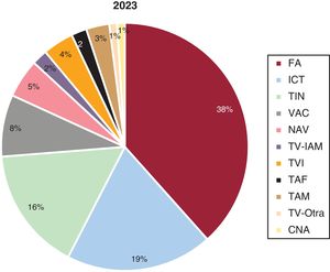 Proporción relativa de sustratos en 2023. CNA: cardioneuroablación; FA: fibrilación auricular; ICT: istmo cavotricuspídeo; NAV: nódulo auriculoventricular; TA: taquicardia auricular (focal y macrorreentrante atípica); TIN: taquicardia intranodular; TV: taquicardia ventricular; VAC: vía accesoria.