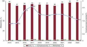 Evolución de la tasa de éxito, complicaciones y mortalidad, 2014-2023.