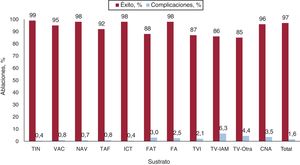 Evolución de las tasas de éxito y complicaciones por sustrato en 2023. CNA: cardioneuroablación; FA: fibrilación auricular; ICT: istmo cavotricuspídeo; NAV: nódulo auriculoventricular; TAF: taquicardia auricular focal; TAM: taquicardia auricular macrorreentrante; TIN: taquicardia intranodular; TV-IAM: taquicardia ventricular asociada a infarto de miocardio; TV-NIAM: taquicardia ventricular no asociada a infarto de miocardio; TVI: taquicardia ventricular idiopática; VAC: vía accesoria. Los valores muestran porcentajes.