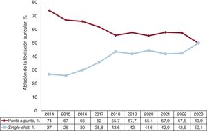 Evolución temporal de técnicas de ablación de FA punto a punto frente a single-shot, 2014-2023.