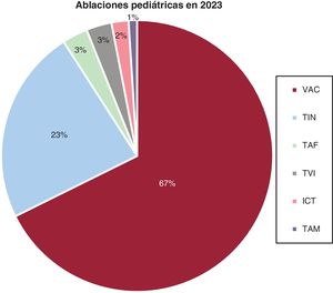 Proporción relativa de cada sustrato abordado en los procedimientos pediátricos (menores de 15 años) respecto al total de procedimientos, 2023. ICT: istmo cavotricuspídeo; TAF: taquicardia auricular focal; TAM: taquicardia auricular macroreentrante; TIN: taquicardia intranodular; TVI: taquicardia ventricular idiopática; VAC: vía accesoria.