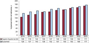 Número total de implantes registrados por millón de habitantes y los estimados por la European Medical Technology Industry Association, 2014-2023. DAI: desfibrilador automático implantable.