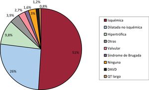 Tipo de cardiopatía que motivó el implante (primoimplantes), 2023. DAVD: displasia arritmogénica del ventrículo derecho; Otras: pacientes con más de un diagnóstico.