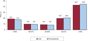 Fracción de eyección del ventrículo izquierdo (FEVI) de los pacientes del registro (total y primoimplantes), 2023.