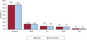 Distribución de arritmias que motivaron implante (primoimplante y totales), 2023. FV: fibrilación ventricular; TVMS: taquicardia ventricular monomorfa sostenida; TVNS: taquicardia ventricular no sostenida; TVP: taquicardia ventricular polimorfa.