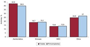 Forma de presentación clínica de la arritmia de los pacientes del registro (primoimplantes y totales), 2023. MSC: muerte súbita cardiaca recuperada.