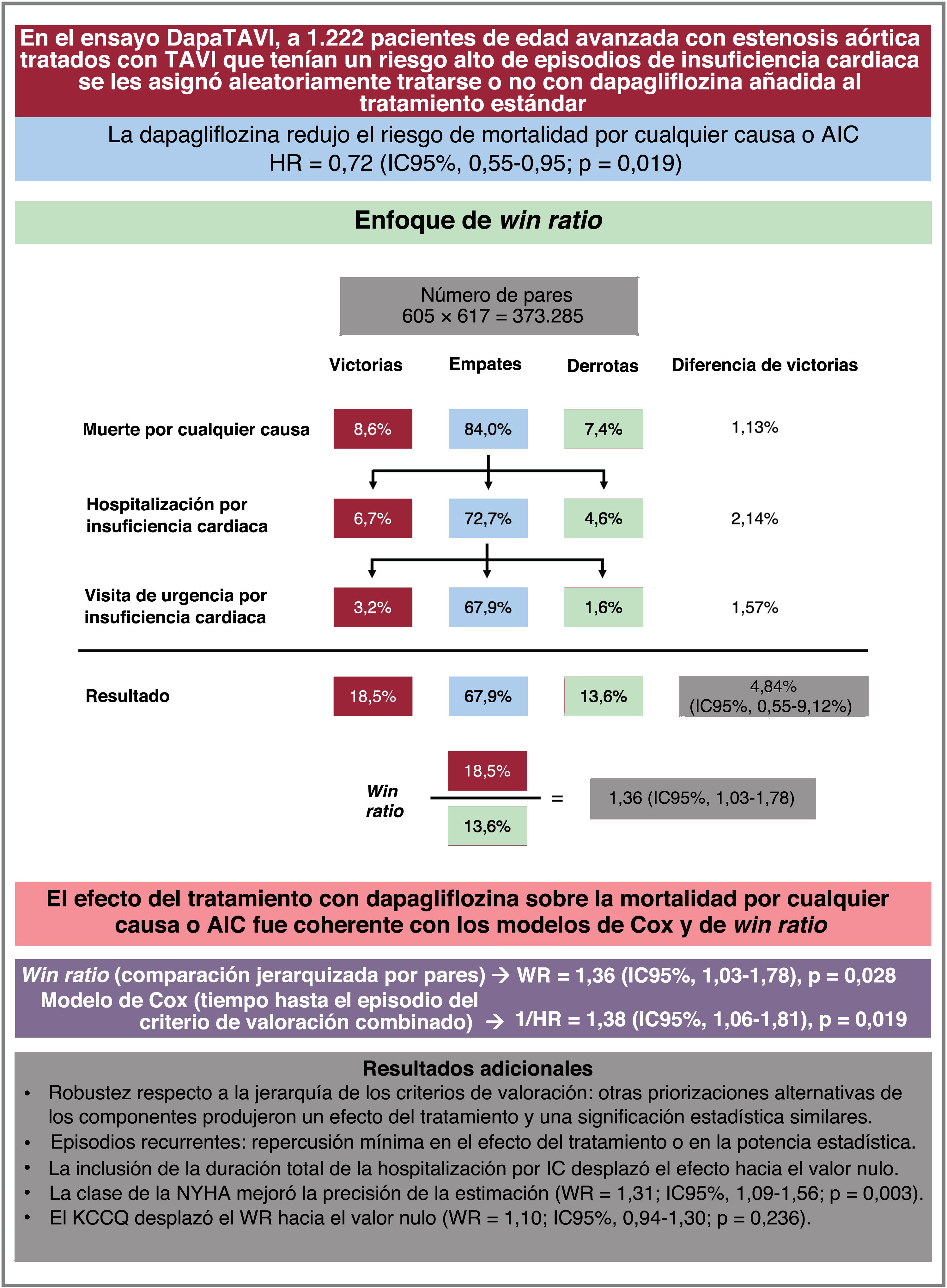 Uso del enfoque win ratio para evaluar los resultados del ensayo ...