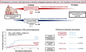 Graphical Abstract Anticoagulación oral directa a dosis bajas frente...