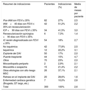 Tabla 2