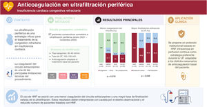 Graphical Abstract Estrategias de anticoagulación durante la ultrafi...