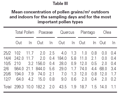 Pollen and spores in the air of a hospital out-patient ward ...