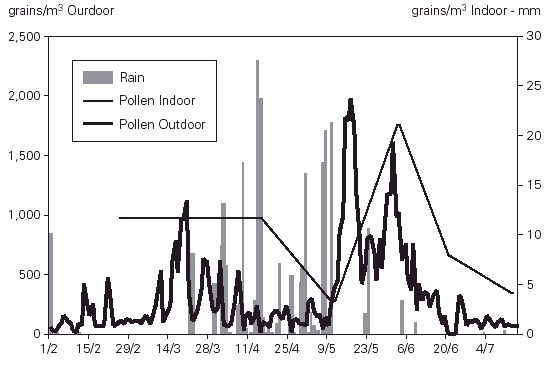 Pollen and spores in the air of a hospital out-patient ward ...