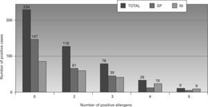 Distribution of positive skin prick tests (n = 466) according to the number of allergen positivity in Sao Paulo (SP), Nova Iguacu (NI) and for the total sample.