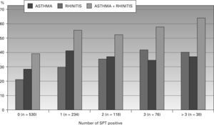 Positivity of asthma, rhinitis and association (asthma and rhinitis) related with number of Skin prick tests (SPT) positive.