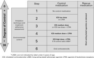 Step by step treatment of asthma according to the degree of control (see table VI) in children younger than 3 years of age.