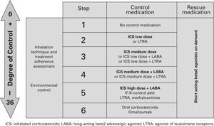 Step by step treatment of asthma according to the degree of control (see table VI) in children older than 3 years of age.
