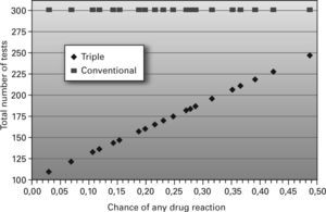 Scatterplot graph of the number of the tests for triple and conventional test.