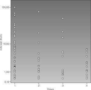 —Specific IgE levels to milk in accordance with the positive challenge doses: (1) 2 up to 10ml, (2) 25ml, (3) 50ml, (4) 100ml.
