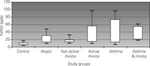 —Box plot showing percentile (10th, 25th, 75th and 90th) levels of exhaled nitric oxide in the different study groups.
