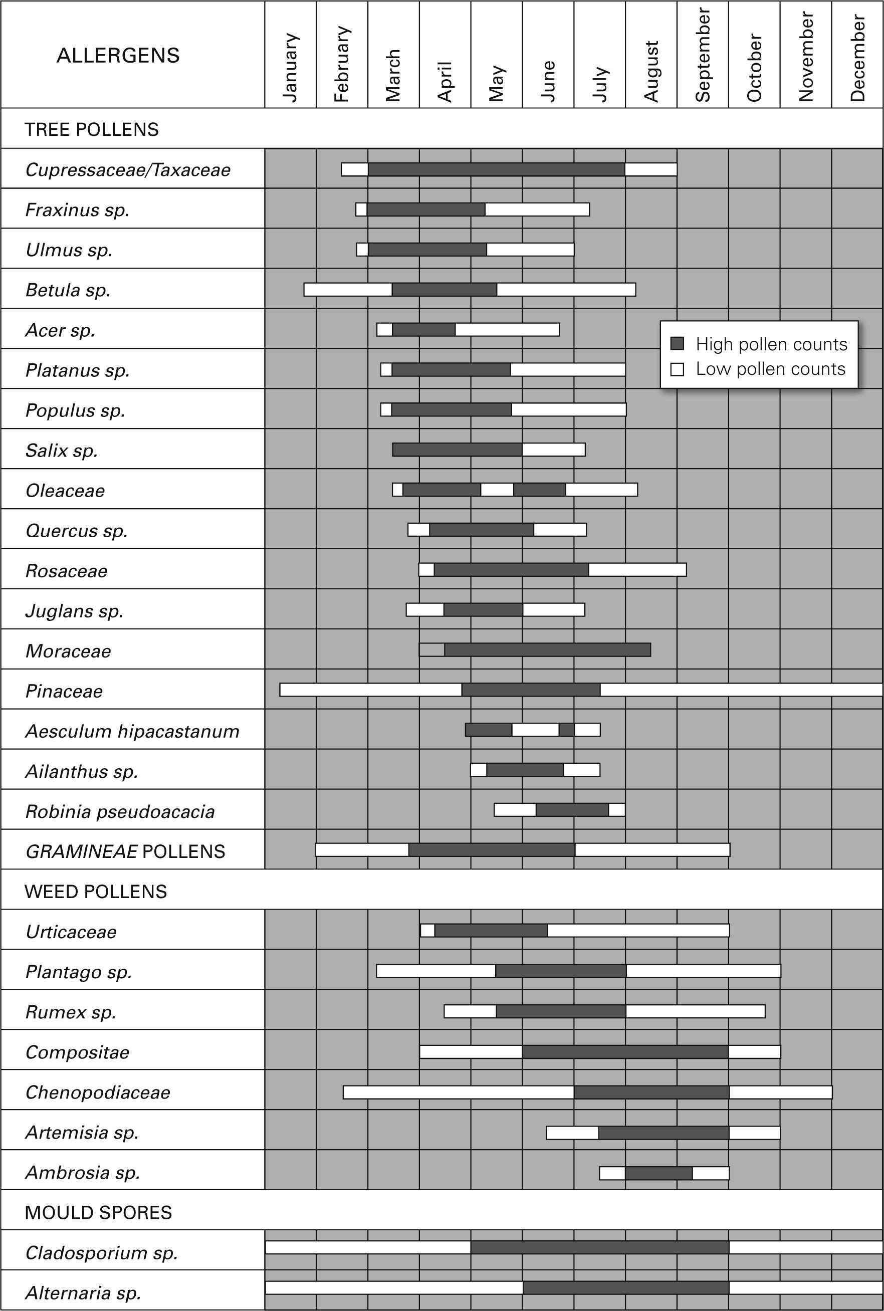 Regional pollen load: Effect on sensitisation and clinical presentation ...