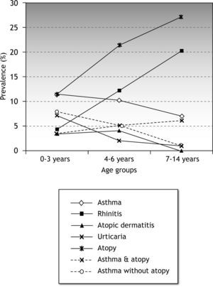 Prevalence of atopy, asthma and other atopy related diseases in the different age groups.
