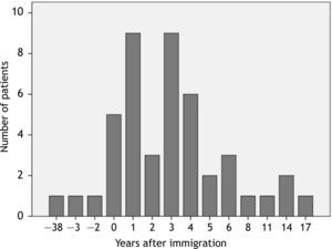 Latency of first Rhinoconjunctivitis or Bronchial Asthma symptoms in immigrants. All, except three patients began to suffer RCBA after migrating to our region with a mean latency of 3.8 ± 3.8years.