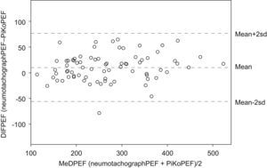 Bland-Altman plot for peak expiratory flow (PEF) measured with the pneumotachograph versus the Piko-1® portable device.