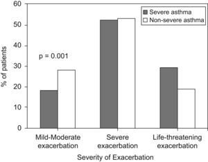 Relationship between asthma severity and severity of exacerbations (mild-moderate: FEV1/PEF >50% predicted; severe: FEV1/PEF 30–50% predicted; life-threatening: FEV1/PEF <30% predicted).