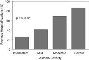 Previous hospitalisations and asthma severity.