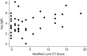 Correlation of IgE vs CT Lund Score.