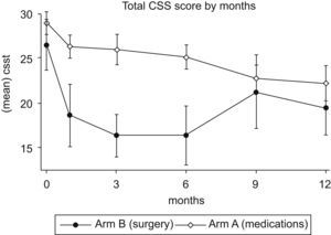 CSS severity scores over time.
