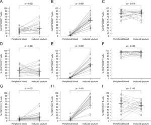 CD25 (panels A, D, and G, n=25), CD69 (panels B, E, and H, n=28), and CD28 (panels C, F and I, n=23) surface expression in peripheral blood and induced sputum T cells from patients with intermittent and moderate persistent asthma. The median value in each dataset is represented by a horizontal bar. Statistical analysis was performed with the Wilcoxon signed rank test.