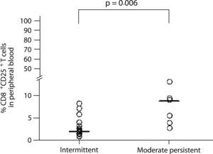 Surface expression of CD25 in CD8+ T cells from peripheral blood of patients with intermittent and moderate persistent asthma. The median value in each dataset is represented by a horizontal bar. Statistical analysis was performed with the Mann-Whiney U test.