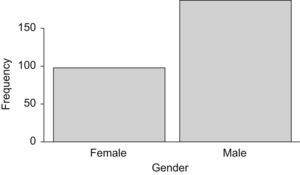 Bar graph. Descriptive of gender.