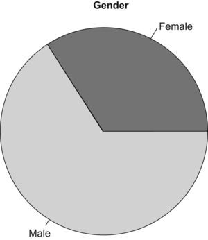 Pie chart. Descriptive of gender.
